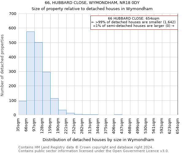 66, HUBBARD CLOSE, WYMONDHAM, NR18 0DY: Size of property relative to detached houses in Wymondham