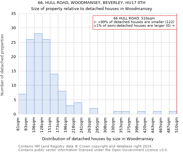 66, HULL ROAD, WOODMANSEY, BEVERLEY, HU17 0TH: Size of property relative to detached houses in Woodmansey