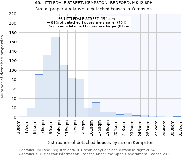 66, LITTLEDALE STREET, KEMPSTON, BEDFORD, MK42 8PH: Size of property relative to detached houses in Kempston