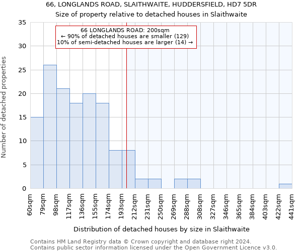 66, LONGLANDS ROAD, SLAITHWAITE, HUDDERSFIELD, HD7 5DR: Size of property relative to detached houses in Slaithwaite