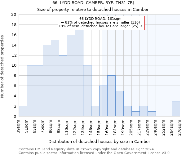 66, LYDD ROAD, CAMBER, RYE, TN31 7RJ: Size of property relative to detached houses in Camber