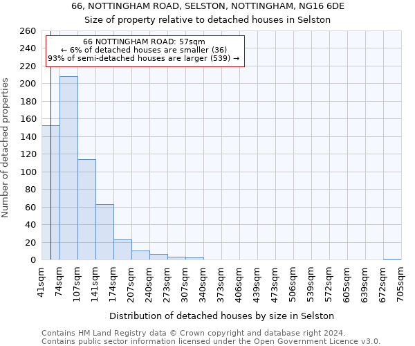 66, NOTTINGHAM ROAD, SELSTON, NOTTINGHAM, NG16 6DE: Size of property relative to detached houses in Selston