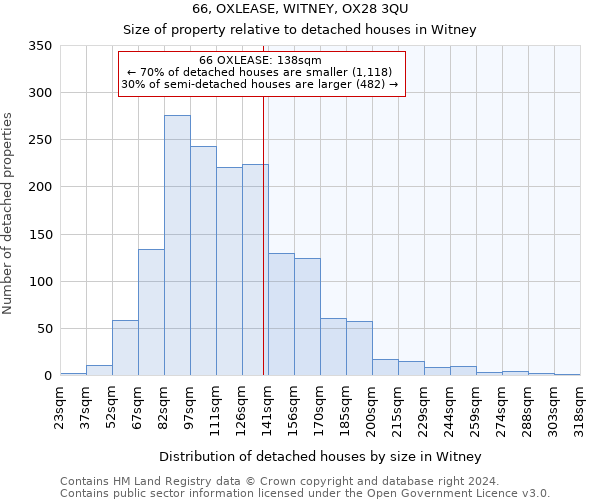 66, OXLEASE, WITNEY, OX28 3QU: Size of property relative to detached houses in Witney