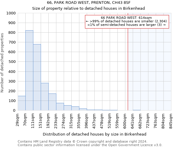 66, PARK ROAD WEST, PRENTON, CH43 8SF: Size of property relative to detached houses in Birkenhead