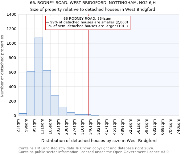 66, RODNEY ROAD, WEST BRIDGFORD, NOTTINGHAM, NG2 6JH: Size of property relative to detached houses in West Bridgford