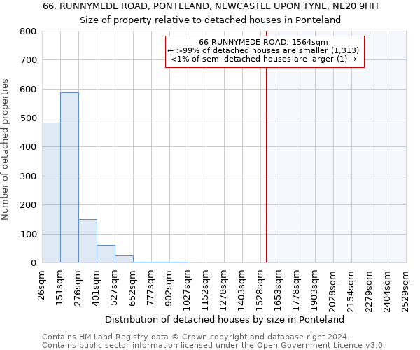 66, RUNNYMEDE ROAD, PONTELAND, NEWCASTLE UPON TYNE, NE20 9HH: Size of property relative to detached houses in Ponteland