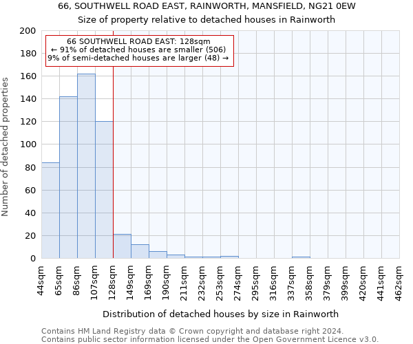 66, SOUTHWELL ROAD EAST, RAINWORTH, MANSFIELD, NG21 0EW: Size of property relative to detached houses in Rainworth