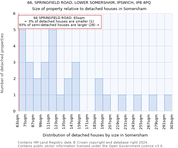 66, SPRINGFIELD ROAD, LOWER SOMERSHAM, IPSWICH, IP8 4PQ: Size of property relative to detached houses in Somersham