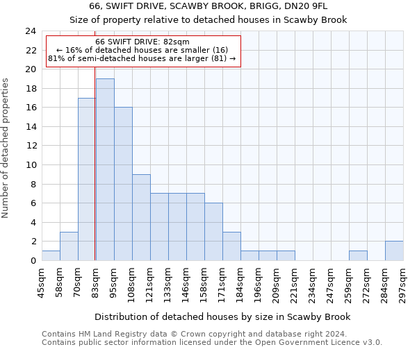 66, SWIFT DRIVE, SCAWBY BROOK, BRIGG, DN20 9FL: Size of property relative to detached houses in Scawby Brook