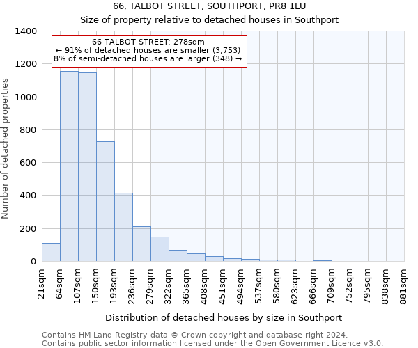 66, TALBOT STREET, SOUTHPORT, PR8 1LU: Size of property relative to detached houses in Southport