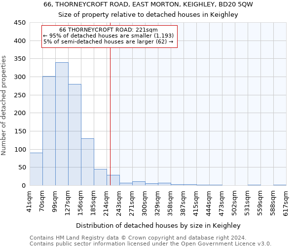 66, THORNEYCROFT ROAD, EAST MORTON, KEIGHLEY, BD20 5QW: Size of property relative to detached houses in Keighley