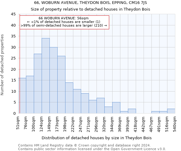 66, WOBURN AVENUE, THEYDON BOIS, EPPING, CM16 7JS: Size of property relative to detached houses in Theydon Bois