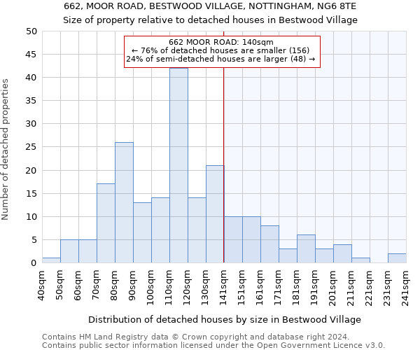 662, MOOR ROAD, BESTWOOD VILLAGE, NOTTINGHAM, NG6 8TE: Size of property relative to detached houses in Bestwood Village