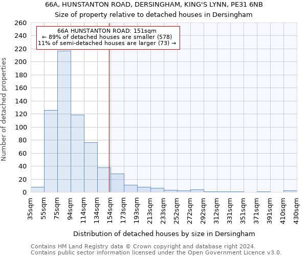 66A, HUNSTANTON ROAD, DERSINGHAM, KING'S LYNN, PE31 6NB: Size of property relative to detached houses in Dersingham