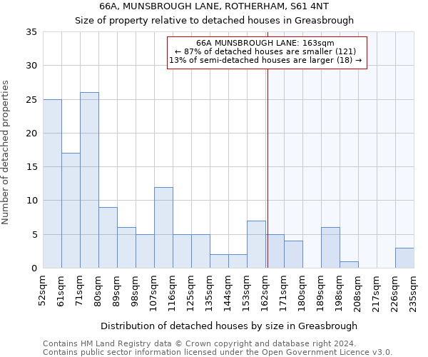 66A, MUNSBROUGH LANE, ROTHERHAM, S61 4NT: Size of property relative to detached houses in Greasbrough