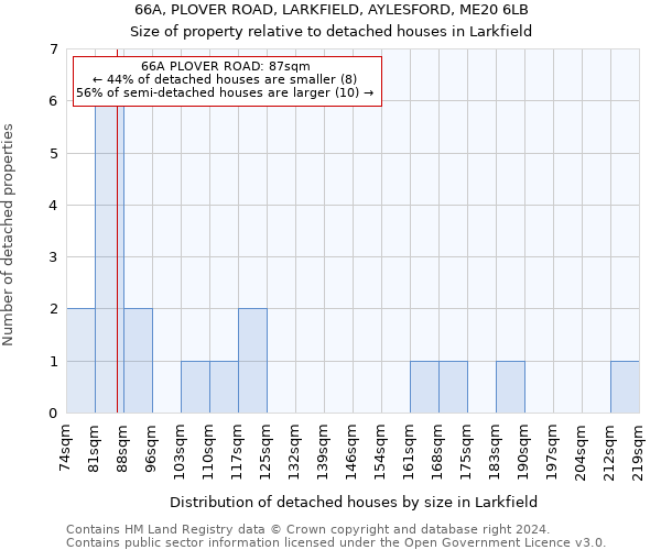 66A, PLOVER ROAD, LARKFIELD, AYLESFORD, ME20 6LB: Size of property relative to detached houses in Larkfield