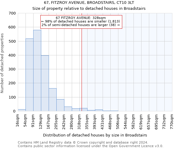 67, FITZROY AVENUE, BROADSTAIRS, CT10 3LT: Size of property relative to detached houses in Broadstairs