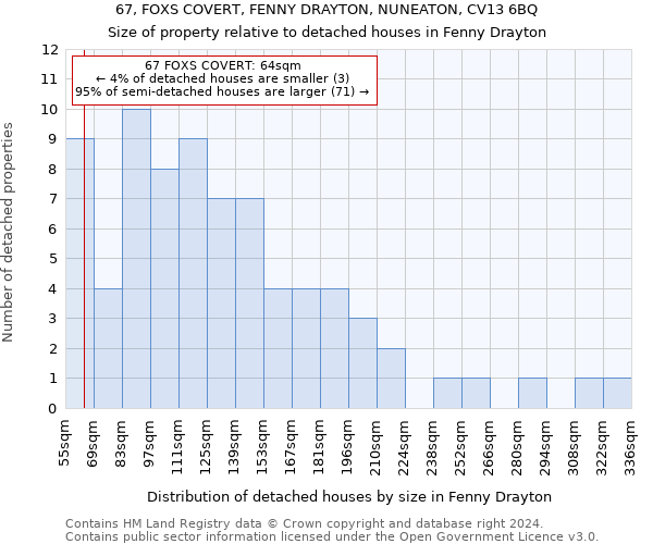 67, FOXS COVERT, FENNY DRAYTON, NUNEATON, CV13 6BQ: Size of property relative to detached houses in Fenny Drayton