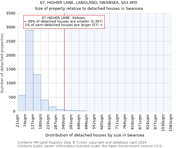 67, HIGHER LANE, LANGLAND, SWANSEA, SA3 4PD: Size of property relative to detached houses in Swansea