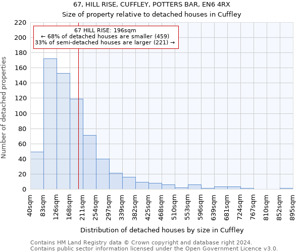 67, HILL RISE, CUFFLEY, POTTERS BAR, EN6 4RX: Size of property relative to detached houses in Cuffley