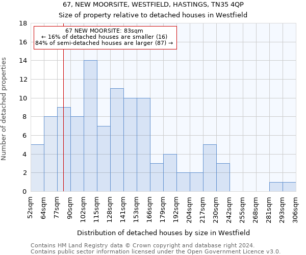 67, NEW MOORSITE, WESTFIELD, HASTINGS, TN35 4QP: Size of property relative to detached houses in Westfield