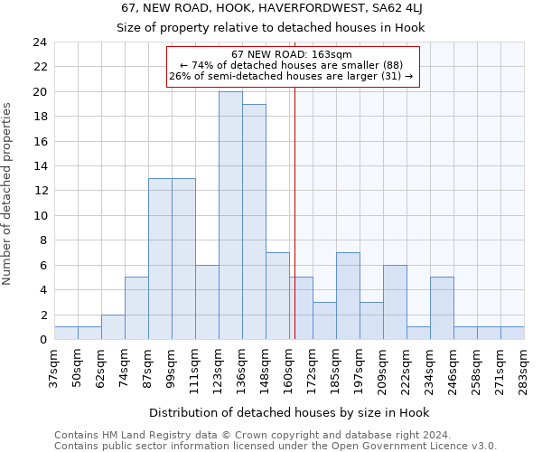 67, NEW ROAD, HOOK, HAVERFORDWEST, SA62 4LJ: Size of property relative to detached houses in Hook