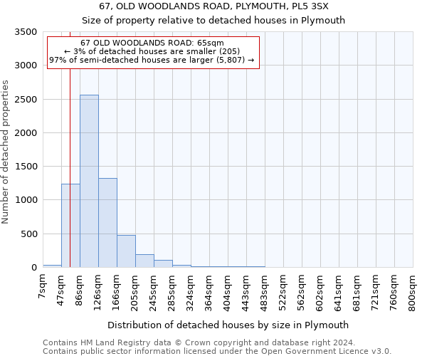 67, OLD WOODLANDS ROAD, PLYMOUTH, PL5 3SX: Size of property relative to detached houses in Plymouth