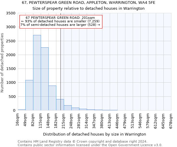 67, PEWTERSPEAR GREEN ROAD, APPLETON, WARRINGTON, WA4 5FE: Size of property relative to detached houses in Warrington