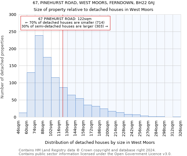 67, PINEHURST ROAD, WEST MOORS, FERNDOWN, BH22 0AJ: Size of property relative to detached houses in West Moors