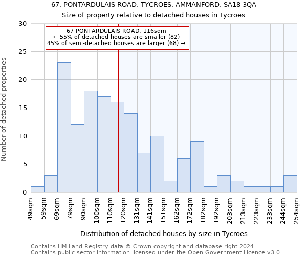 67, PONTARDULAIS ROAD, TYCROES, AMMANFORD, SA18 3QA: Size of property relative to detached houses in Tycroes