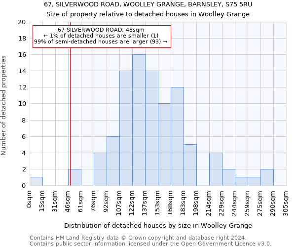 67, SILVERWOOD ROAD, WOOLLEY GRANGE, BARNSLEY, S75 5RU: Size of property relative to detached houses in Woolley Grange