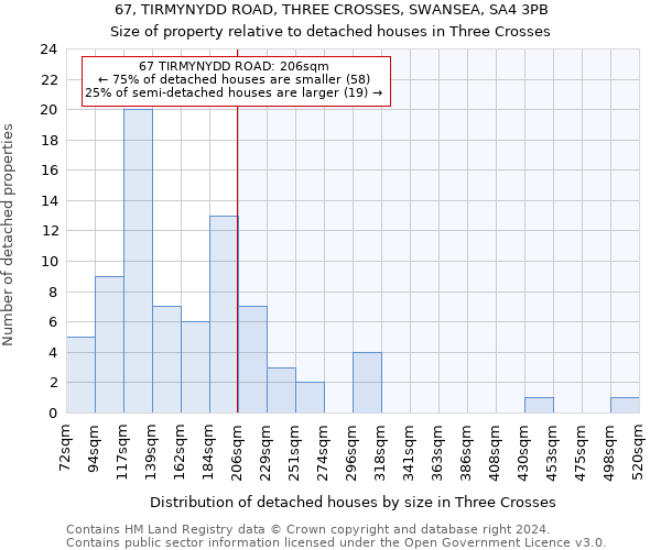 67, TIRMYNYDD ROAD, THREE CROSSES, SWANSEA, SA4 3PB: Size of property relative to detached houses in Three Crosses