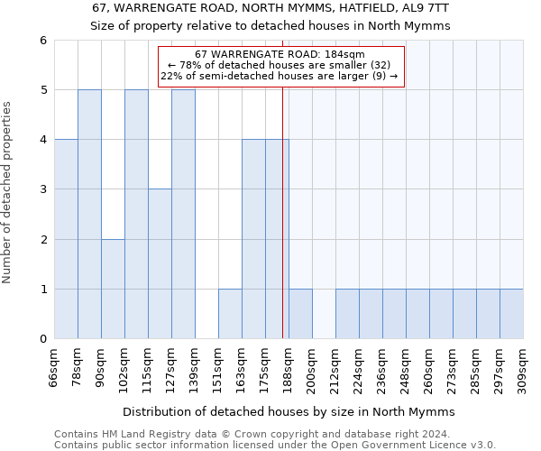 67, WARRENGATE ROAD, NORTH MYMMS, HATFIELD, AL9 7TT: Size of property relative to detached houses in North Mymms