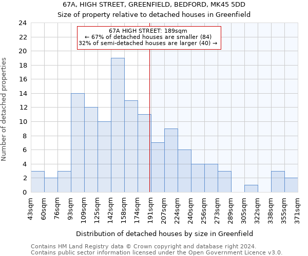 67A, HIGH STREET, GREENFIELD, BEDFORD, MK45 5DD: Size of property relative to detached houses in Greenfield