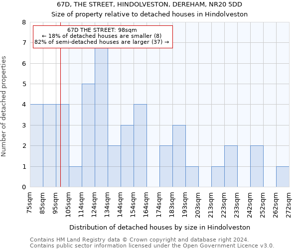 67D, THE STREET, HINDOLVESTON, DEREHAM, NR20 5DD: Size of property relative to detached houses in Hindolveston