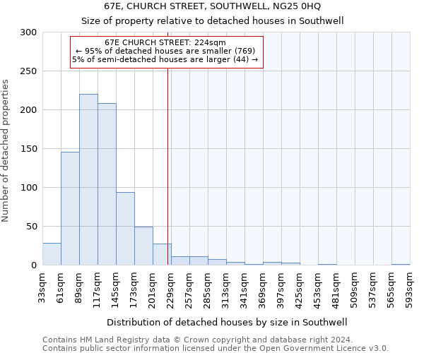 67E, CHURCH STREET, SOUTHWELL, NG25 0HQ: Size of property relative to detached houses in Southwell