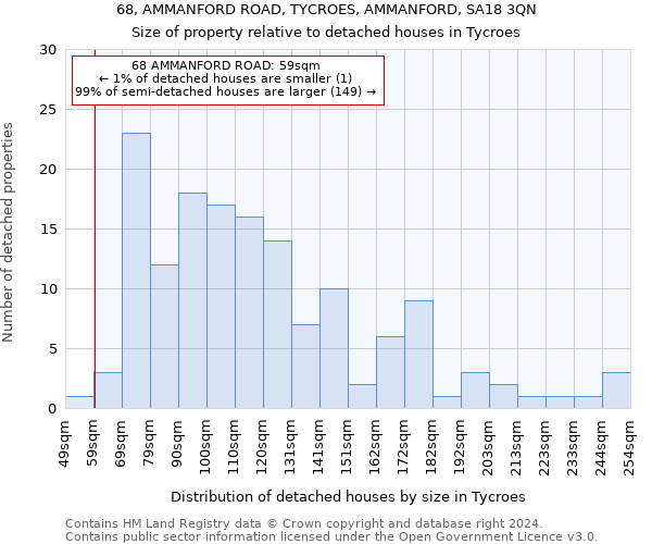 68, AMMANFORD ROAD, TYCROES, AMMANFORD, SA18 3QN: Size of property relative to detached houses in Tycroes