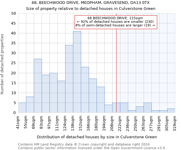 68, BEECHWOOD DRIVE, MEOPHAM, GRAVESEND, DA13 0TX: Size of property relative to detached houses in Culverstone Green