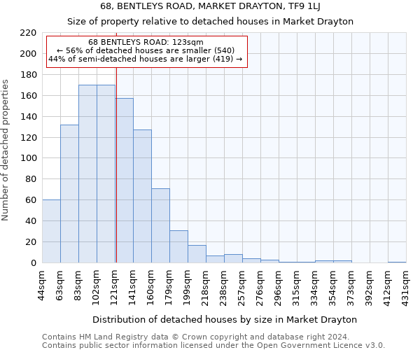 68, BENTLEYS ROAD, MARKET DRAYTON, TF9 1LJ: Size of property relative to detached houses in Market Drayton