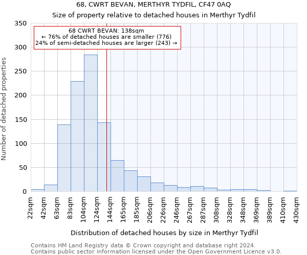 68, CWRT BEVAN, MERTHYR TYDFIL, CF47 0AQ: Size of property relative to detached houses in Merthyr Tydfil