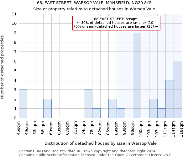 68, EAST STREET, WARSOP VALE, MANSFIELD, NG20 8YF: Size of property relative to detached houses in Warsop Vale