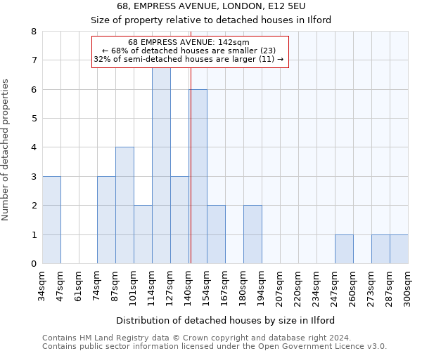 68, EMPRESS AVENUE, LONDON, E12 5EU: Size of property relative to detached houses in Ilford