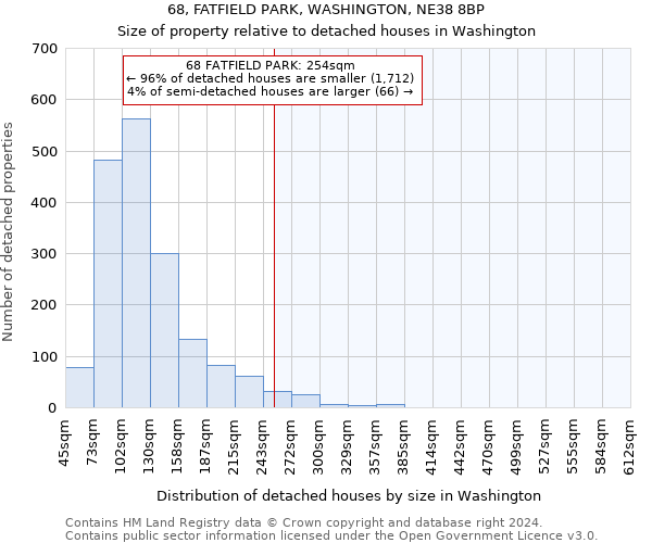 68, FATFIELD PARK, WASHINGTON, NE38 8BP: Size of property relative to detached houses in Washington