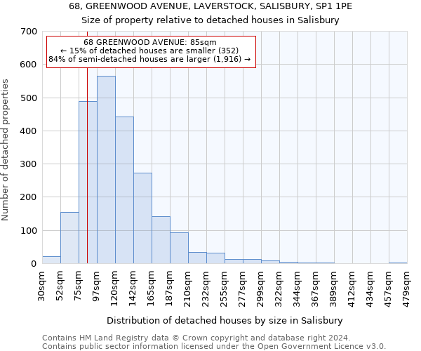 68, GREENWOOD AVENUE, LAVERSTOCK, SALISBURY, SP1 1PE: Size of property relative to detached houses in Salisbury