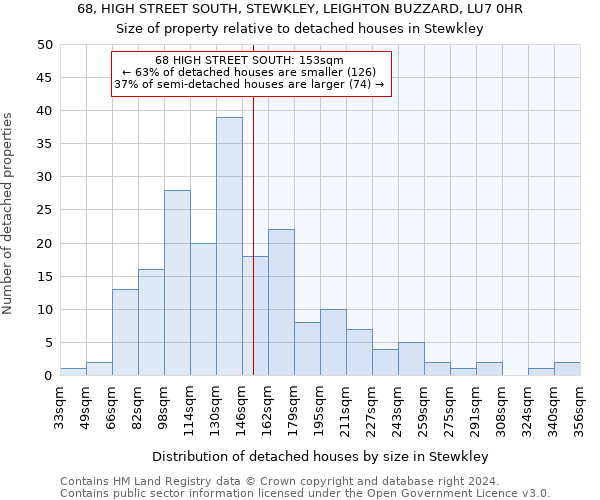 68, HIGH STREET SOUTH, STEWKLEY, LEIGHTON BUZZARD, LU7 0HR: Size of property relative to detached houses in Stewkley