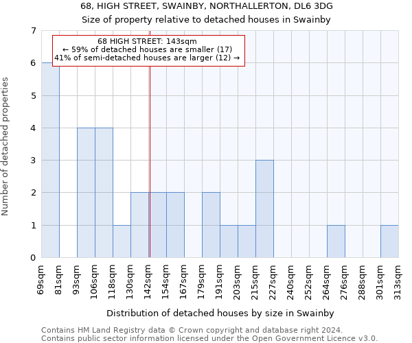 68, HIGH STREET, SWAINBY, NORTHALLERTON, DL6 3DG: Size of property relative to detached houses in Swainby