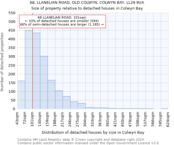 68, LLANELIAN ROAD, OLD COLWYN, COLWYN BAY, LL29 9UA: Size of property relative to detached houses in Colwyn Bay