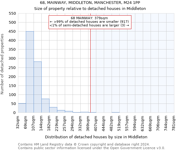 68, MAINWAY, MIDDLETON, MANCHESTER, M24 1PP: Size of property relative to detached houses in Middleton