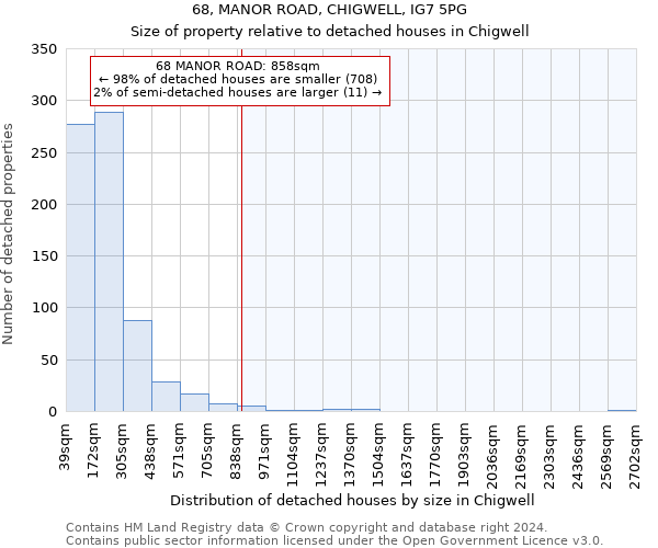 68, MANOR ROAD, CHIGWELL, IG7 5PG: Size of property relative to detached houses in Chigwell