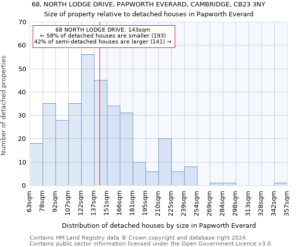 68, NORTH LODGE DRIVE, PAPWORTH EVERARD, CAMBRIDGE, CB23 3NY: Size of property relative to detached houses in Papworth Everard